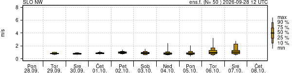 Hitrost vetra