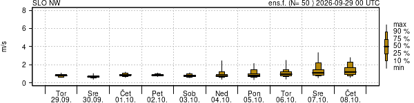 Hitrost vetra