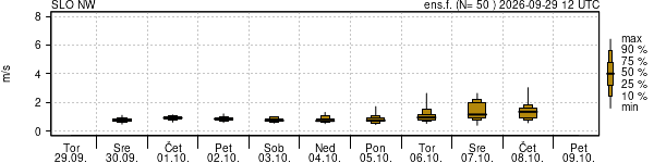 Hitrost vetra