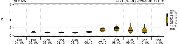 Hitrost vetra