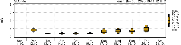 Hitrost vetra