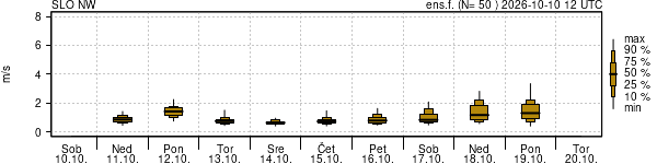 Hitrost vetra