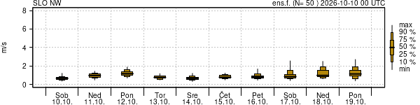 Hitrost vetra