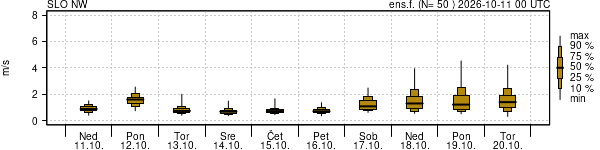Hitrost vetra