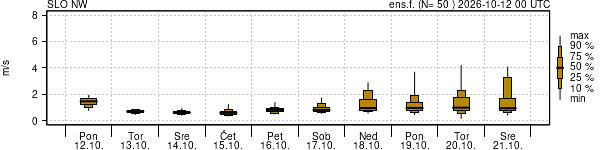Hitrost vetra