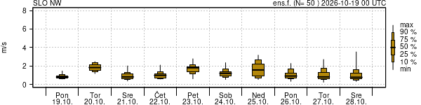 Hitrost vetra