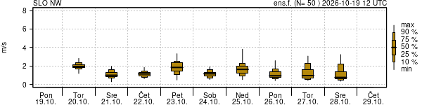 Hitrost vetra