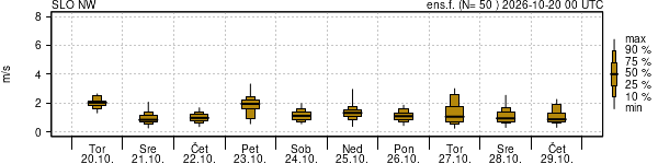 Hitrost vetra