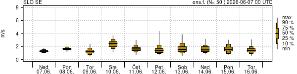 Hitrost vetra