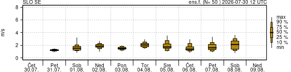 Hitrost vetra