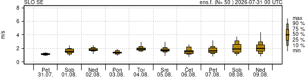Hitrost vetra