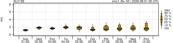 Hitrost vetra