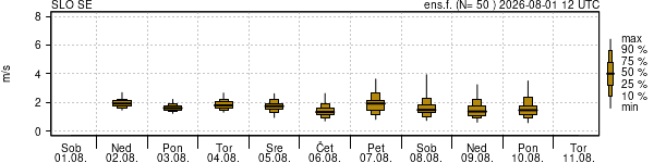 Hitrost vetra
