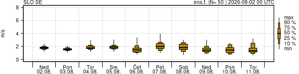 Hitrost vetra