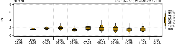 Hitrost vetra
