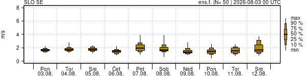 Hitrost vetra