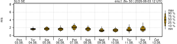 Hitrost vetra