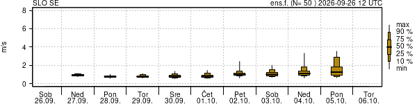 Hitrost vetra