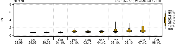 Hitrost vetra