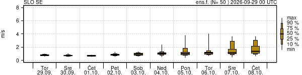 Hitrost vetra