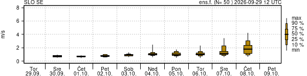 Hitrost vetra