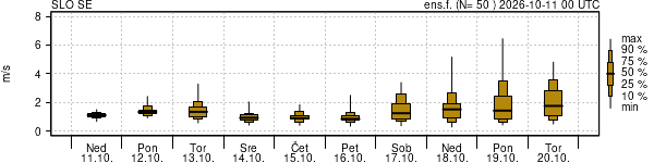Hitrost vetra