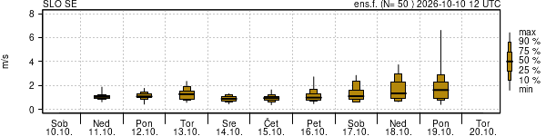 Hitrost vetra