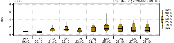 Hitrost vetra