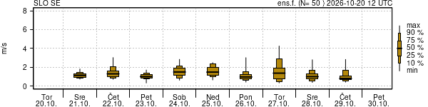 Hitrost vetra