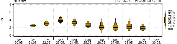 Hitrost vetra