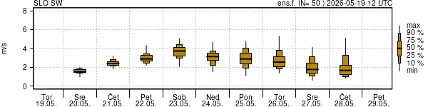 Hitrost vetra