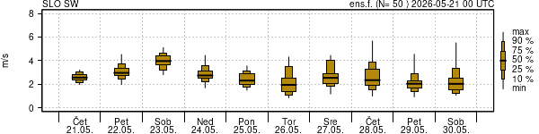 Hitrost vetra