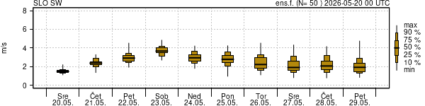 Hitrost vetra