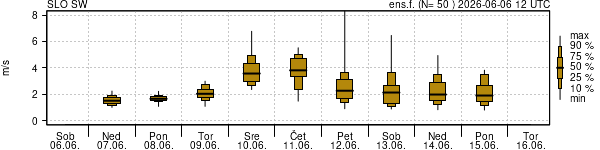 Hitrost vetra