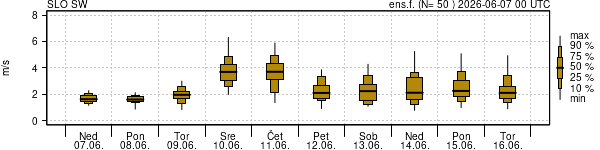Hitrost vetra