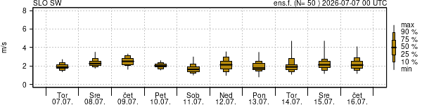 Hitrost vetra