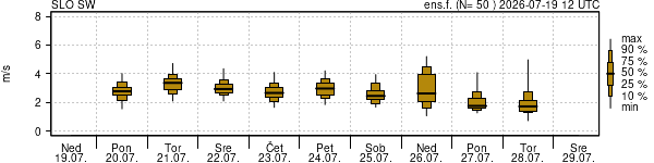 Hitrost vetra