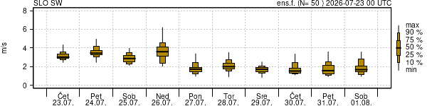 Hitrost vetra