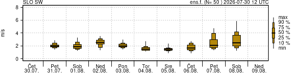 Hitrost vetra