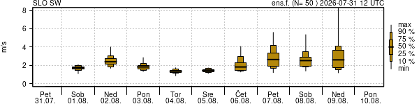 Hitrost vetra