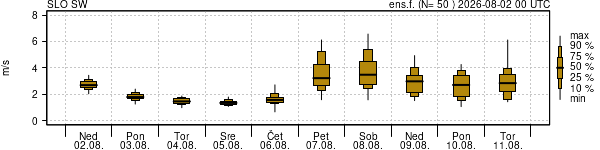 Hitrost vetra