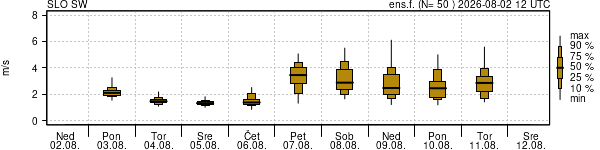 Hitrost vetra
