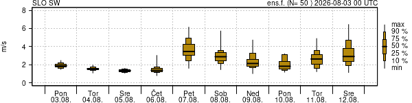 Hitrost vetra