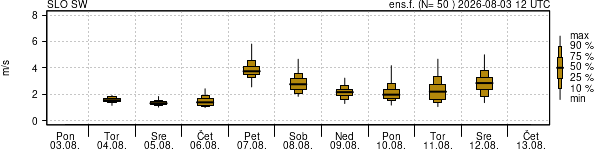 Hitrost vetra