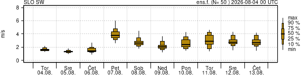 Hitrost vetra