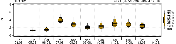 Hitrost vetra