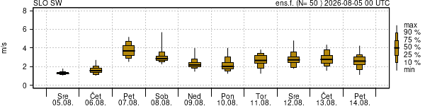 Hitrost vetra