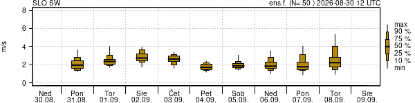 Hitrost vetra