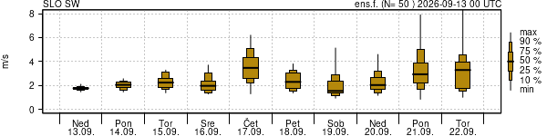 Hitrost vetra