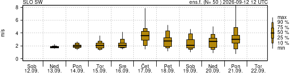 Hitrost vetra